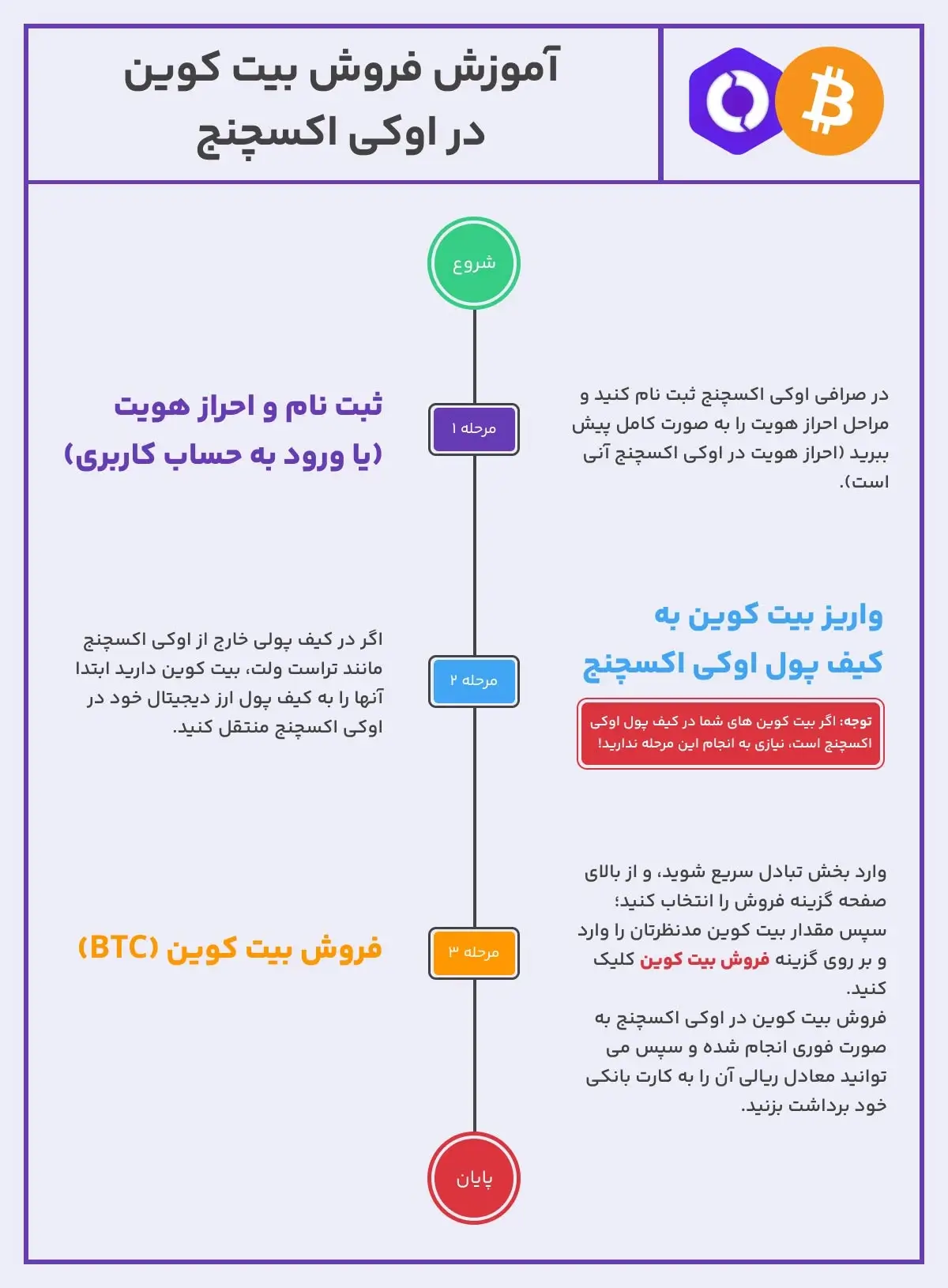 آموزش فروش بیت کوین در اوکی اکسچنج